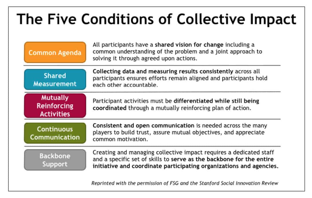 the role of partner collectives in social impact